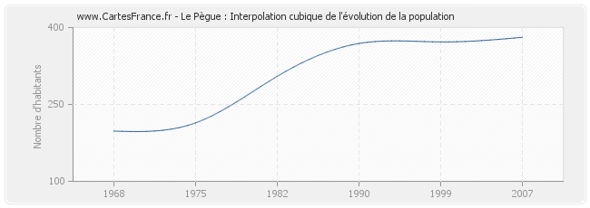 Le Pègue : Interpolation cubique de l'évolution de la population